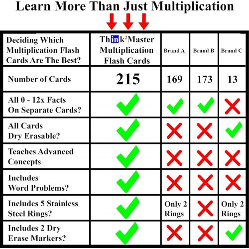  Think2Master Premium 215 Laminated Multiplication Flash Cards. (All 0-12 X facts)| Learn More Than Multiplication.| BONUS: 2 Dry Erase Markers & 5 Rings. | Designed By A Teacher to