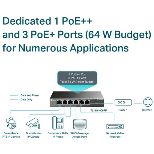  TP-Link TL-SG1006PP 6-Port Gigabit PoE+ / PoE++ Compliant Unmanaged Network Switch