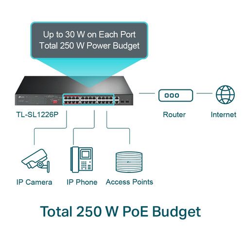  TP-Link TL-SL1226P 24-Port 10/100 Mb/s PoE+ Compliant Unmanaged Switch with Gigabit and SFP Ports