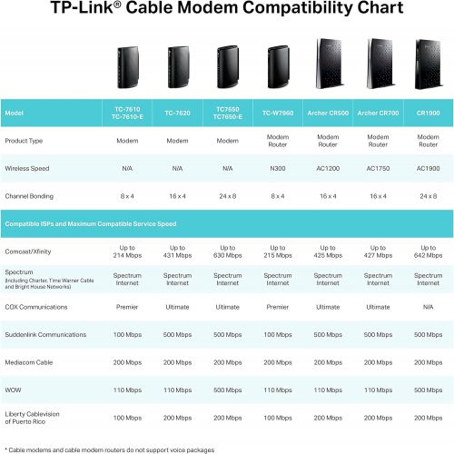  [아마존베스트]TP-Link 16x4 AC1750 Wi-Fi Cable Modem Router | Gateway | 680Mbps DOCSIS 3.0 - Certified for Comcast XFINITY, Spectrum, Cox and More (Archer CR700)