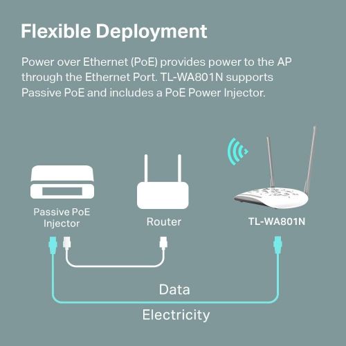  TP-LINK TP-Link TL-WA901ND Wireless N450 3TER Access Point, 2.4Ghz 450Mbps, 802.11bgn, APClientBridgeRepeater, 3x 5dBi, Passive POE  (TL-WA901ND)