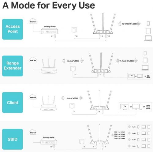  TP-LINK TP-Link TL-WA901ND Wireless N450 3TER Access Point, 2.4Ghz 450Mbps, 802.11bgn, APClientBridgeRepeater, 3x 5dBi, Passive POE  (TL-WA901ND)