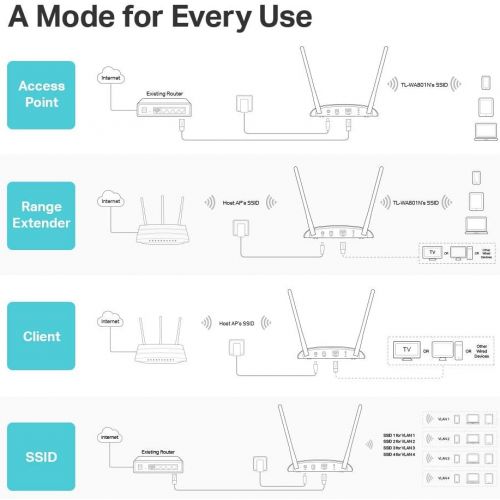  TP-LINK TP-Link TL-WA901ND Wireless N450 3TER Access Point, 2.4Ghz 450Mbps, 802.11bgn, APClientBridgeRepeater, 3x 5dBi, Passive POE  (TL-WA901ND)