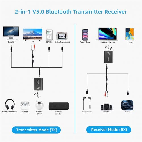  TROND Bluetooth 5.0 Transmitter Receiver for TV to Headphones, 2-in-1 3.5mm Wireless Audio Bluetooth Adapter for Car/ PC/ MP3/ Home Stereo/ Speaker, AptX Low Latency, Pairs 2 Devic