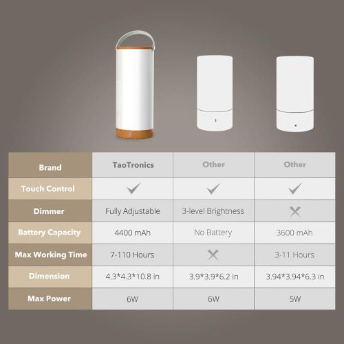  [아마존 핫딜] [아마존핫딜]TaoTronics Rechargeable Touch Sensor Bedside Lamp, LED Table Lamps for Bedroom with Internal Battery up to 110 Hours Operation, 3000-3500K Color Temperature