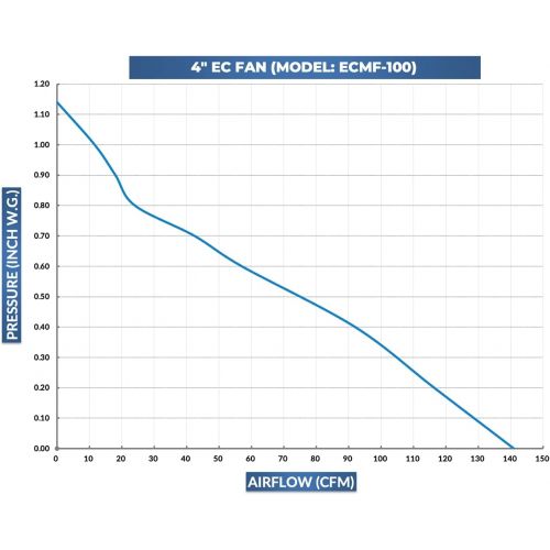  TerraBloom ECMF-100, Quiet 4 Inch Inline Duct Fan with Variable Speed Controller ? Ventilation Exhaust Fan for Heating Cooling Booster and Grow Tents