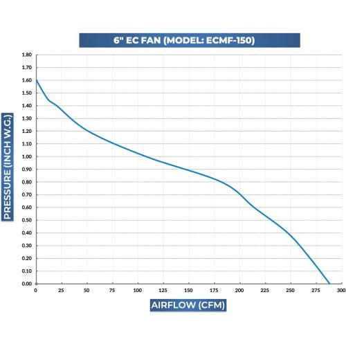  TerraBloom ECMF-150, Quiet 6 Inline Duct Fan with Variable Speed Controller ? Ventilation Exhaust Fan for Heating Cooling Booster and Grow Tents