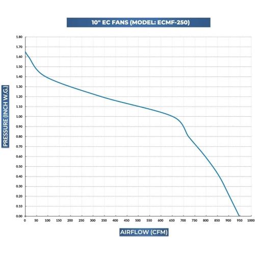  TerraBloom ECMF-250, Quiet 10 Inch Inline Duct Fan with 0-100% Variable Speed Controller, ETL, Energy Star and HVI Certified. Metal Case, Energy Efficient EC Motor. Heating, Coolin