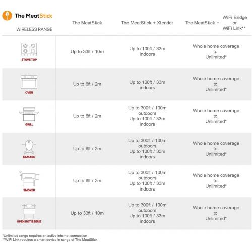  The MeatStick TRUE Wireless Meat Thermometer for BBQ, Grill, Oven, Smoker, Sous Vide Cook perfect meat via Bluetooth for iOS and Android