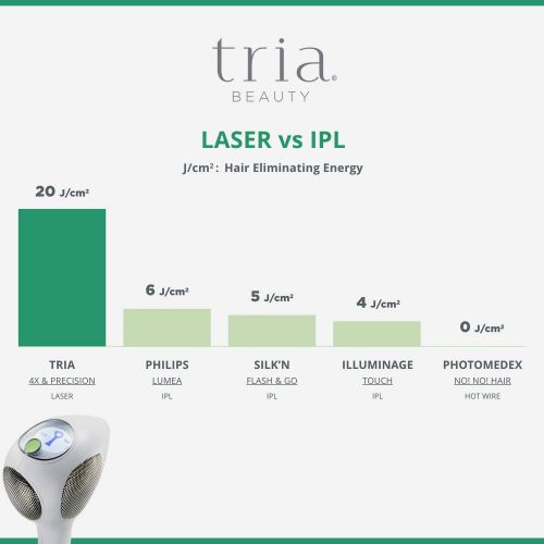  Tria Beauty Hair Removal Laser 4X for Women and Men - At Home Device for Permanent Results on Face and Body - FDA cleared