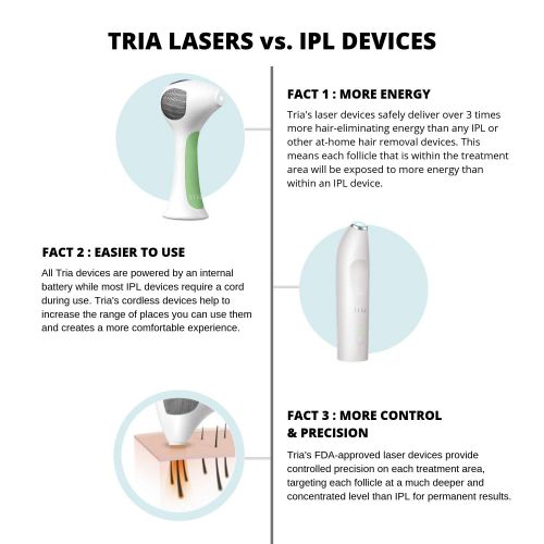  Tria Beauty Hair Removal Laser 4X for Women and Men - At Home Device for Permanent Results on Face and Body - FDA cleared