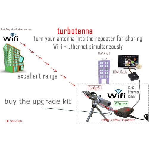  Turbotenna High Power USB-Yagi Plug and Play directional WiFi Antenna 802.11n 2200mW