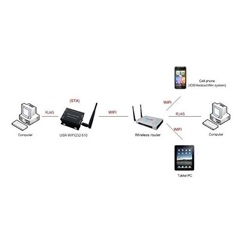  USR-WIFI232-610 Serial RS232 RS485 to Wifi 802.11 bgn and Ethernet Converter