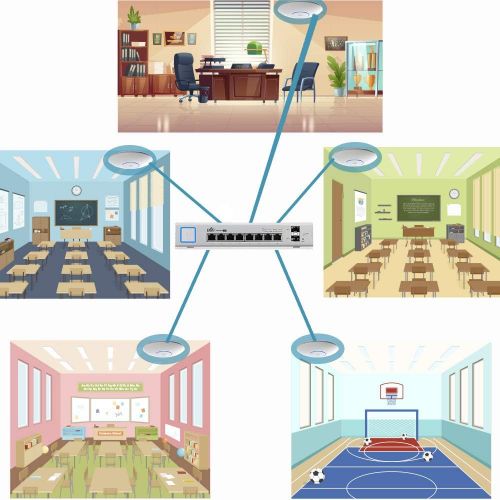  UBNT Ubiquiti Network UAP-AC-PRO-5 UniFi Access Point 5GHz Wi-Fi System 802.11ac + US-8-150W UniFi Managed Switch PoE+ Gigabit 8-Ports with SFP