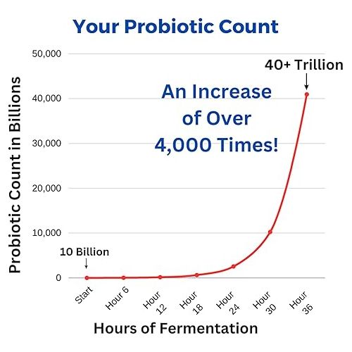  Ultimate Probiotic Yogurt Maker with Two 1-Quart Containers for Larger Batches - Make Trillions of Live Probiotics with Adjustable Temp & Time Control - Best Greek Yogurt Maker - LIFETIME WARRANTY