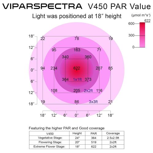  [아마존 핫딜]  [아마존핫딜]VIPARSPECTRA UL Certified Reflector-Series 450W LED Grow Light Full Spectrum for Indoor Plants Veg and Flower, Has Daisy Chain Function