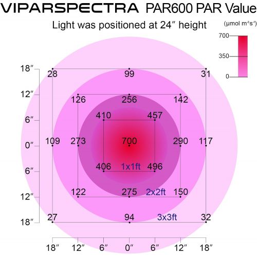  [아마존핫딜][아마존 핫딜] VIPARSPECTRA PAR600 600W 12-Band LED Grow Light - 3-Switches Full Spectrum for Indoor Plants Veg and Flower