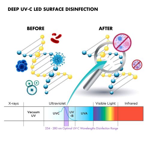  VersativTECH UV-C Sanitizing Wand Ultraviolet Sanitizer UV-C Light. Portable Folding Safety UVC Wand Disinfection Lamp to sterilize 99% Germs Bacteria Mold for Healthy Home Work Surfaces Everyw