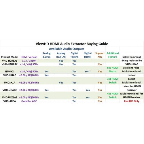  [아마존베스트]ViewHD HDMI Audio Extractor | Toslink Optical Digital Audio Output | Analog RCA L/R Stereo Output | HDMI v1.3 1080P 3D | Model: VHD-H2HSAs