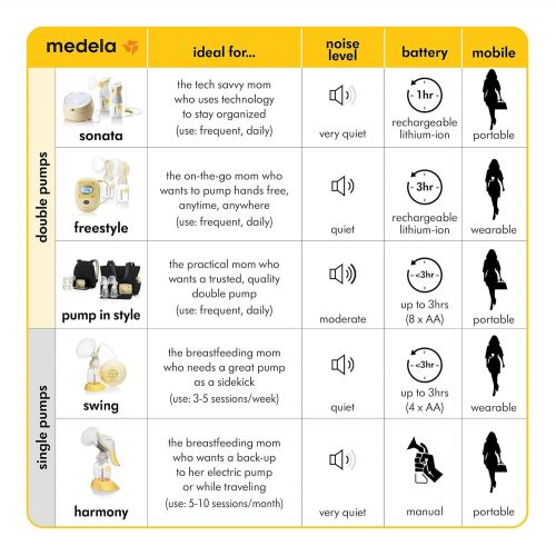 메델라 Visit the Medela Store [가격문의]Medela Pump in Style Advanced Breast Pump, Double Electric Breast Pump Kit, Portable Battery Pack, Stylish Microfiber Messenger Bag, Removable Cooler, Contoured Ice Pack, Bot