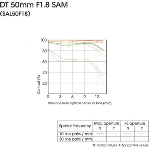 소니 Sony 50mm f1.8 SAM DT Lens for Sony Alpha Digital SLR Cameras - Fixed