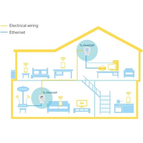  [아마존 핫딜] [아마존핫딜]TP-Link TL-PA4020P KIT Powerline Passthrough Adapter (600Mbps(4-Ports) Steckdose Powerline, 2x10/100Mbit/s-Ethernet-Port, energiesparend, kompatibel zu allen gangigen Powerline Ada