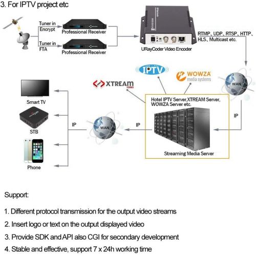  URayTech HEVC H.265 H.264 SDHD SDI To IP Video Audio Encoder for IPTV, Live Stream Broadcast Supports Youtube, Facebook, Wowza