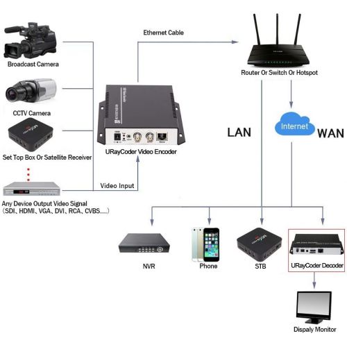  URayTech HEVC H.265 H.264 SDHD SDI To IP Video Audio Encoder for IPTV, Live Stream Broadcast Supports Youtube, Facebook, Wowza