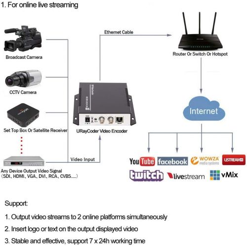  URayTech HEVC H.265 H.264 SDHD SDI To IP Video Audio Encoder for IPTV, Live Stream Broadcast Supports Youtube, Facebook, Wowza