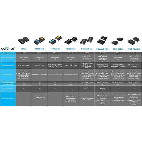  Gofanco gofanco 395ft 1080p HDMI Extender Over IP Kit - 1 to Many or Over Single Cat5eCat6Cat7 Cable with Remote IR Control - Up to 395 feet (120m) Full HD 1080p (TX&RX Kit, Part# HDBitT