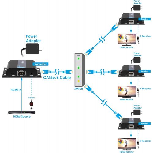  Gofanco gofanco 395ft 1080p HDMI Extender Over IP Kit - 1 to Many or Over Single Cat5eCat6Cat7 Cable with Remote IR Control - Up to 395 feet (120m) Full HD 1080p (TX&RX Kit, Part# HDBitT