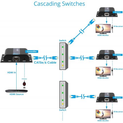  Gofanco gofanco 395ft 1080p HDMI Extender Over IP Kit - 1 to Many or Over Single Cat5eCat6Cat7 Cable with Remote IR Control - Up to 395 feet (120m) Full HD 1080p (TX&RX Kit, Part# HDBitT