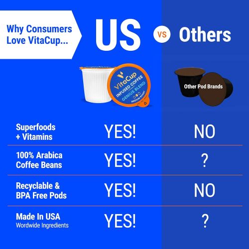  [아마존 핫딜]  [아마존핫딜]VitaCup Genius Blend Coffee Pods 44ct Energy & Focus | MCT, Turmeric & Cinnamon | Keto | Paleo | Whole 30 | Vitamins B1, B5, B6, B9, B12, D3 | Compatible with K-Cup Brewers Includi
