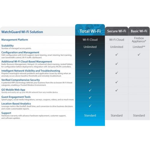  WatchGuard Watchguard Technologies - WGA42701 - Watchguard Ap420 and 1-yr Standard Support