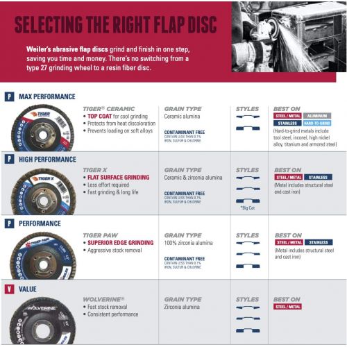  Weiler 51139 Tiger Paw High Performance Abrasive Flap Disc, Type 27 Flat Style, Phenolic Backing, Zirconia Alumina, 7 Diameter, 58-11 Arbor, 36 Grit, 8600 RPM (Pack of 10)