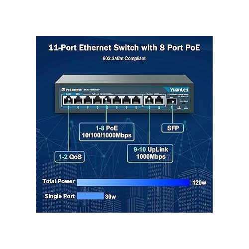  YuanLey 8 Port Gigabit PoE Switch with 2 Gigabit Uplink, 8 PoE+ Port 1000Mbps, 1 SFP Port, 120W 802.3af/at, Metal, Qos, Unmanaged Plug and Play AI Smart Detection Ethernet Switch