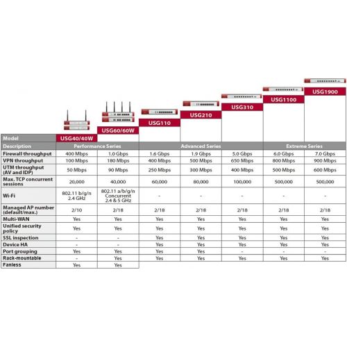  ZyXEL Zyxel Next Generation VPN Firewall with 1 WAN, 1 SFP, 4 LANDMZ Gigabit Ports and 802.11acn WiFi [USG20W-VPN]