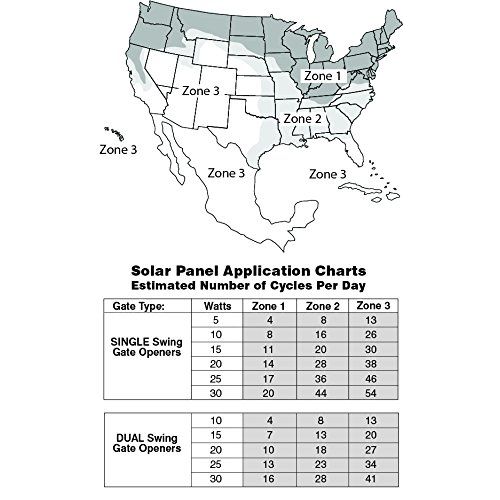  10 Watt Solar Panel Kit (FM123) for Mighty Mule Automatic Gate Openers