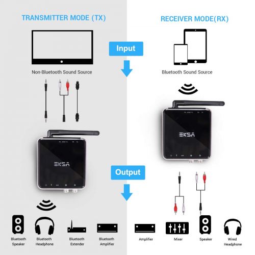  EKSA Bluetooth 5.0 Transmitter Receiver, 164ft Long Range with Wireless 3.5mm Audio Adapter for TV Audio, PC & Home Stereo Speakers, Dual Link, aptX Low Latency, Home Sound System