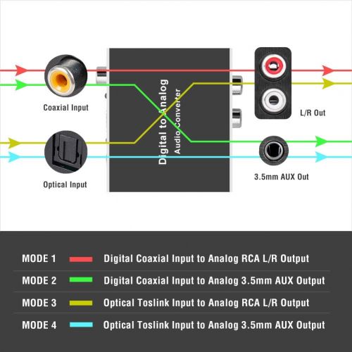  192Khz Digital-to-Analog Audio Converter - ROOFULL DAC Digital SPDIF Optical (Toslink) to Analog L/R RCA & 3.5mm AUX Stereo Audio Adapter with Optical & Coaxial Cable for PS3/4 DVD