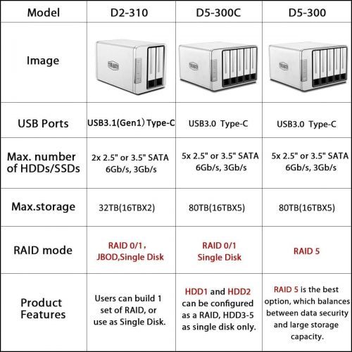  TerraMaster D2-310 USB Type C External Hard Drive RAID Enclosure USB3.0 (5Gbps) 2-Bay RAID Storage Support RAID 01Single (Diskless)