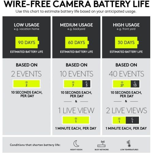 로지텍 Logitech Circle 2 Rechargeable Battery Accessory (Only Works with Circle 2 Wire-Free Camera)
