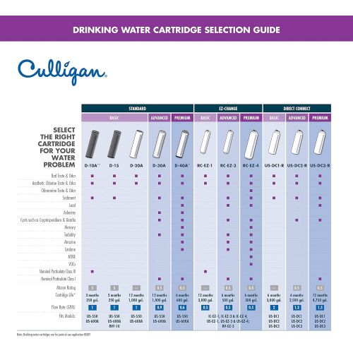  [무료배송] 컬리건 RC 4 EZ 교체용 필터 500갤런 Culligan RC 4 EZ-Change Premium Water Filtration Replacement Cartridge, 500 Gallon, White